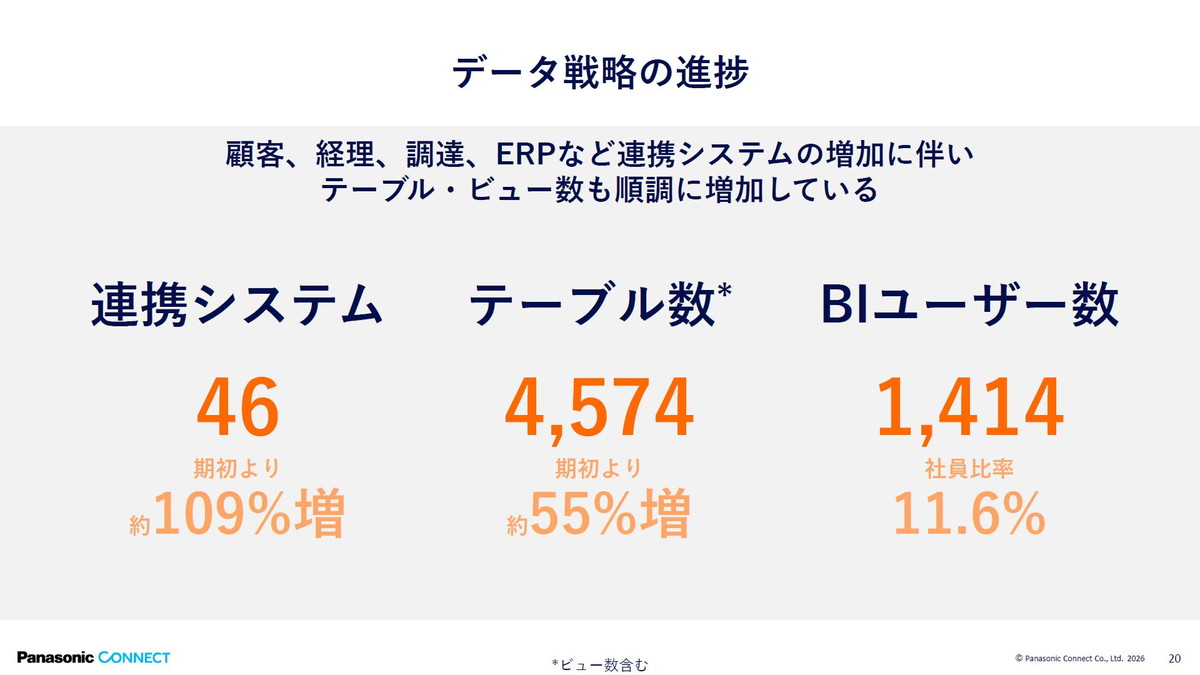 データ戦略の進捗