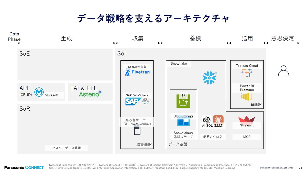 データ戦略を支えるアーキテクチャ