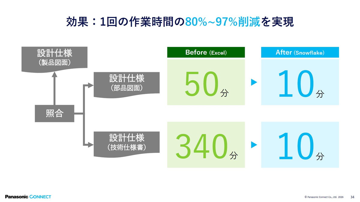 効果：1回の作業時間の80％～97％削減を実現