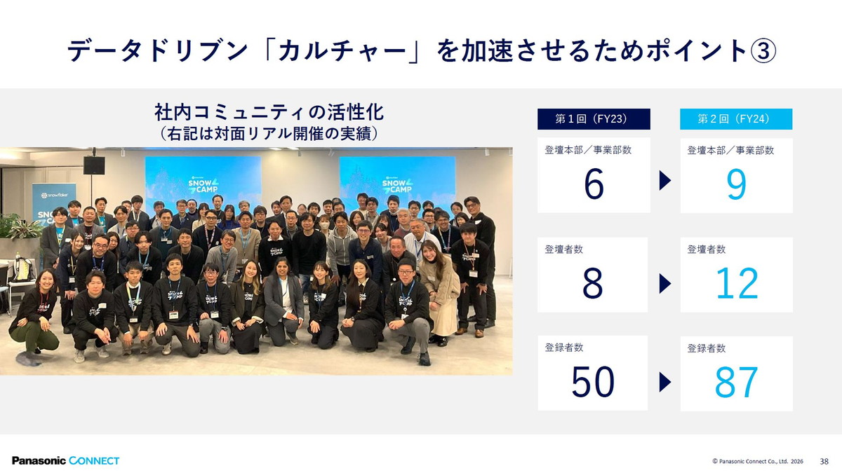 社内コミュニティの活性化