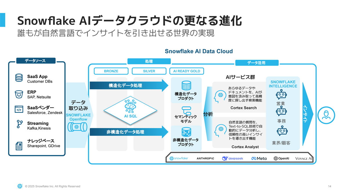 Snowflake AIデータクラウドのさらなる進化