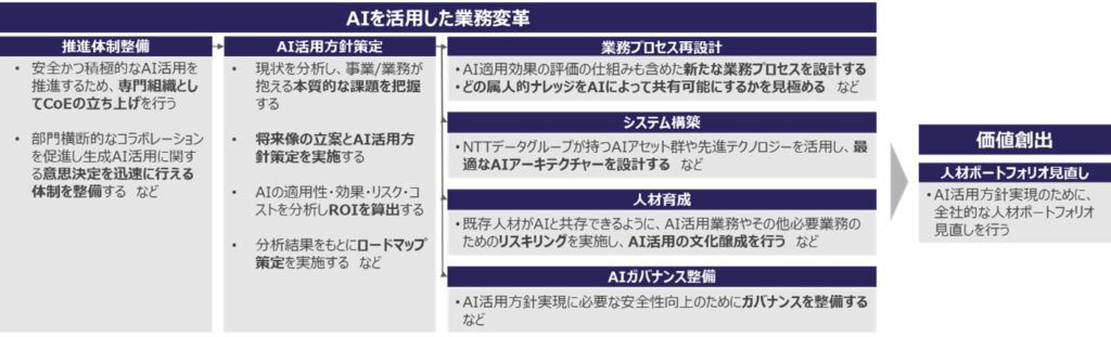 生成AIやエージェント型AIなどを活用した企業変革をワンストップで支援するソリューション