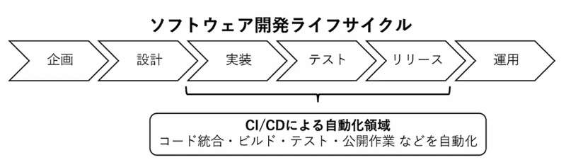 ソフトウェア開発サイクルにおけるCI/CDによる自動化領域