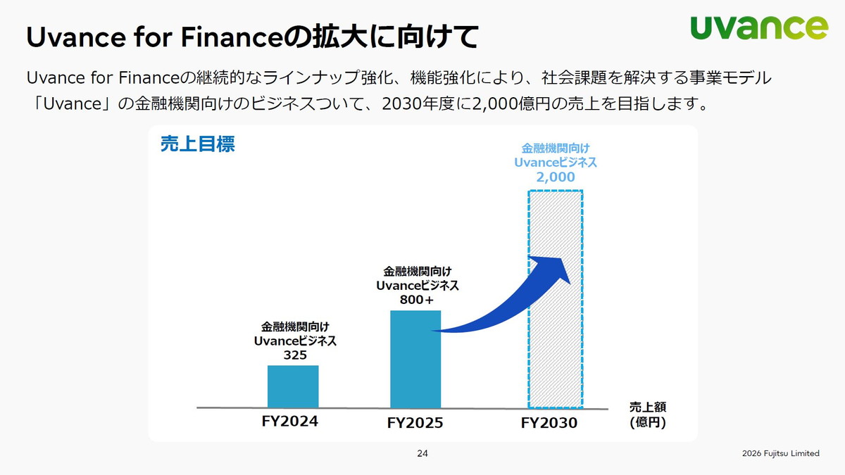 Uvance for Financeの拡大に向けて