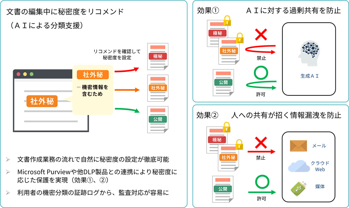 「機密情報分類サービス」の概要