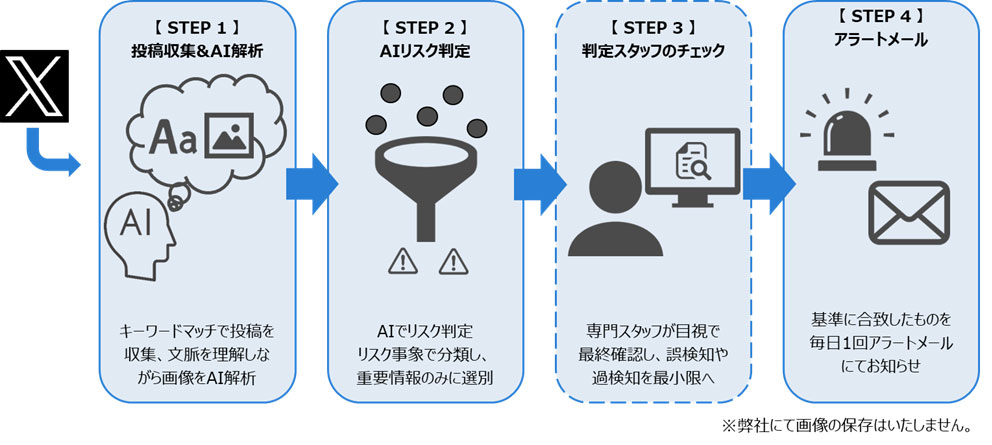 サービスフロー