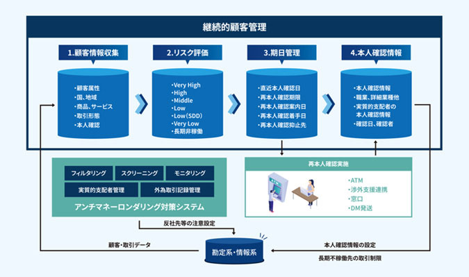 「継続的顧客管理業務」の全体像