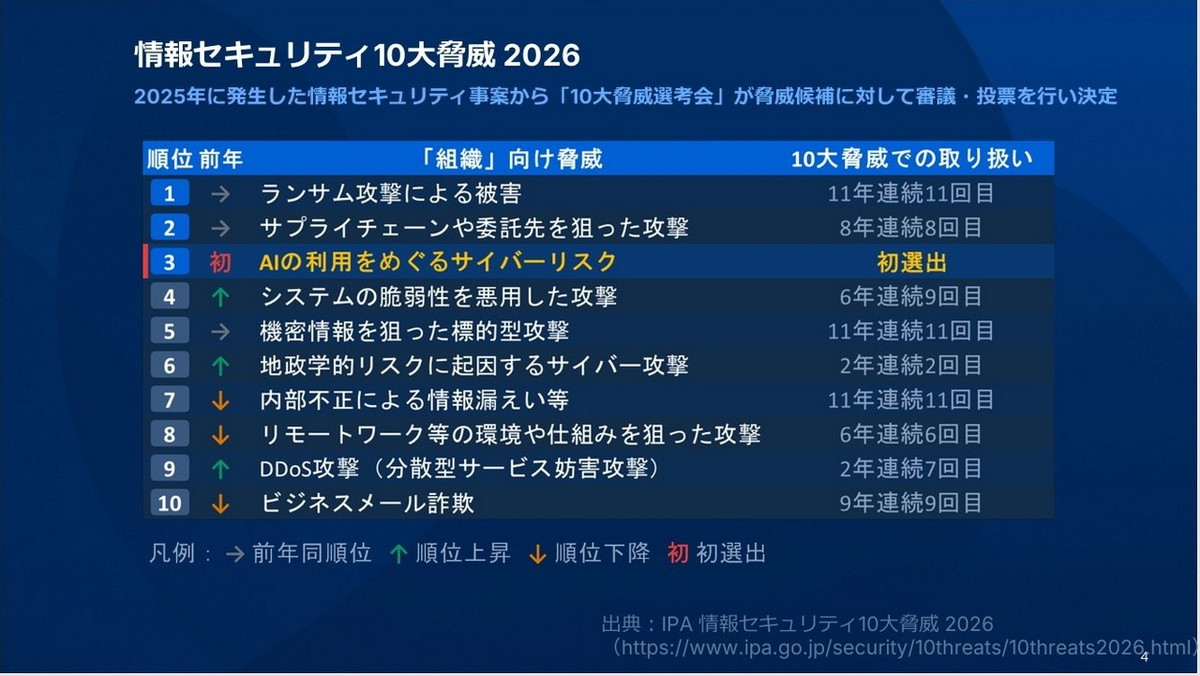 情報セキュリティ10大脅威 2026