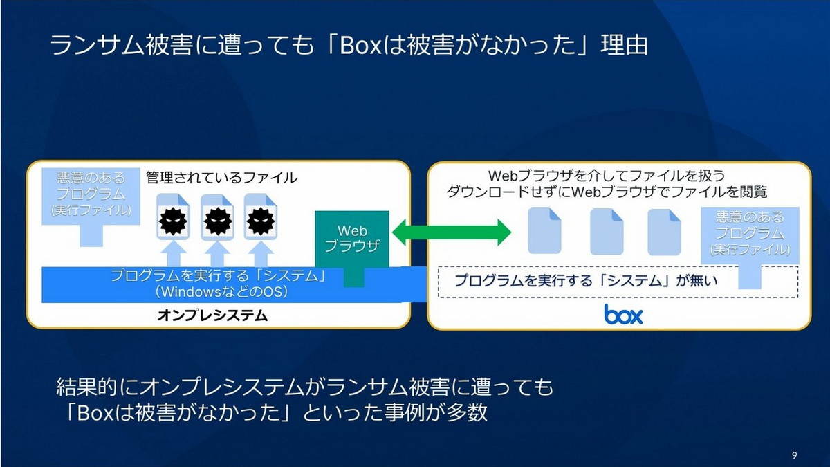 Boxがランサムウェア攻撃に強い理由