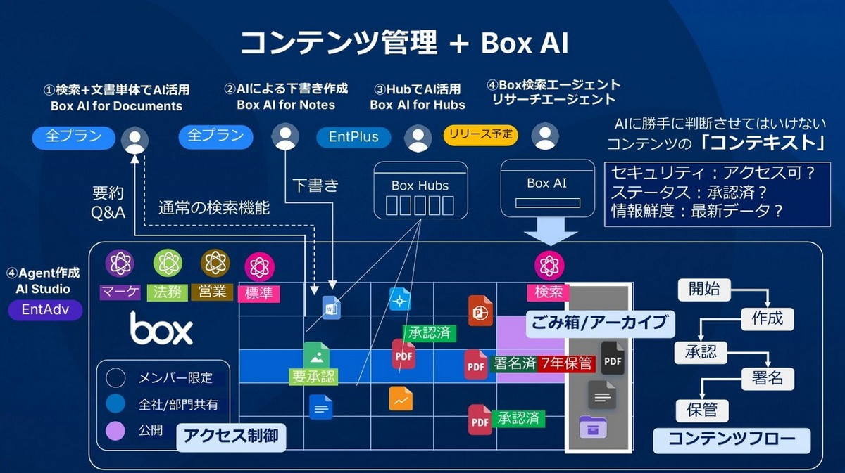コンテンツ管理＋Box AI