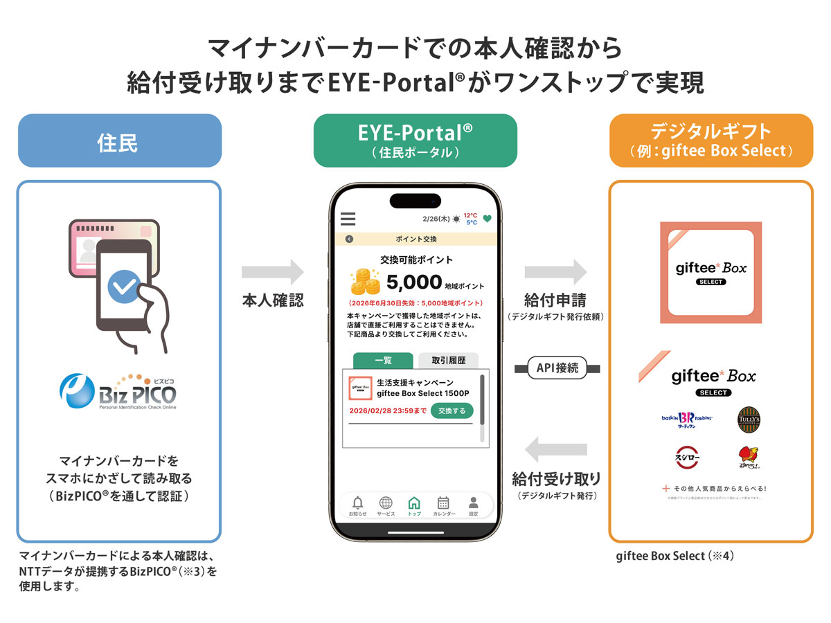 給付の申請から受け取りまでの流れ（デジタルギフトの場合）