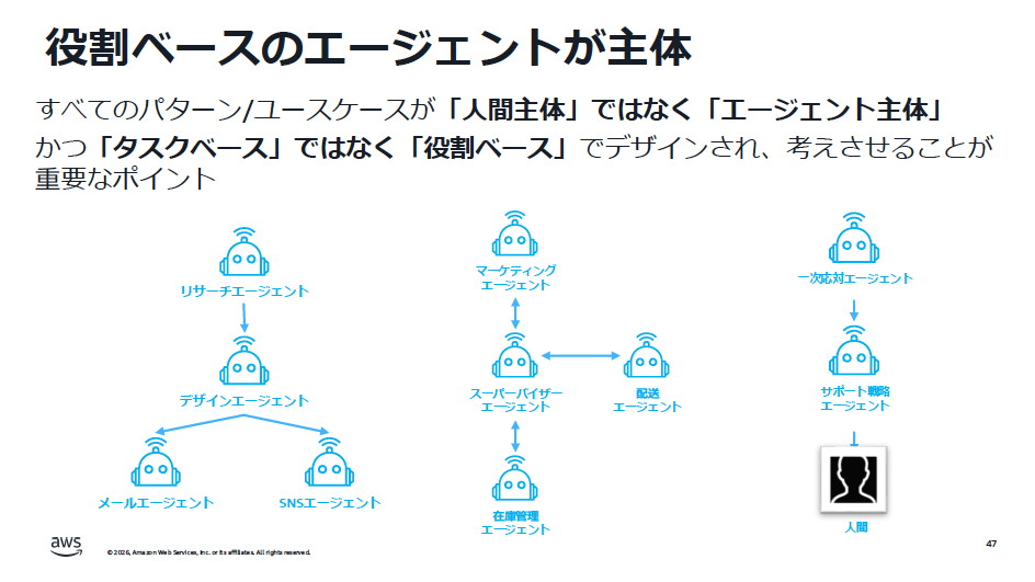 マルチエージェント連携で重要なポイントは「エージェント主体」と「役割ベース」の2つ。人間をできるだけ介さず、またAIエージェントの粒度を人間に近いものに設定し、タスクではなく役割をベースにすることで、効率性と柔軟性の高いAIエージェントシステムを構築できる
