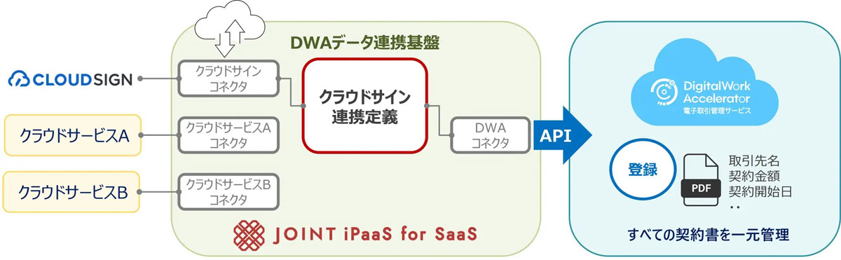 「DigitalWork Accelerator」データ連携基盤
