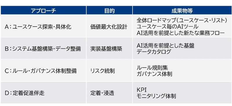 4つのアプローチの概要