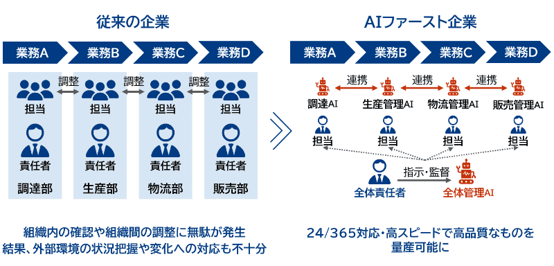 AIファースト企業のイメージ