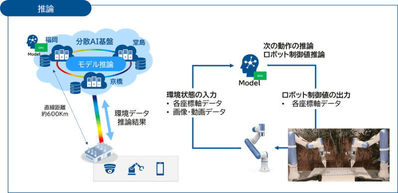 ネットワンシステムズとNTT西日本による実証実験の一例