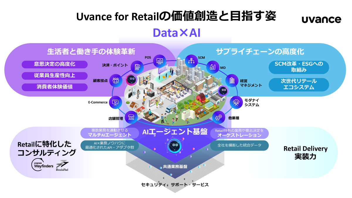 Uvance for Retailの価値創造と目指す姿