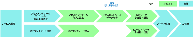 仮想化アセスメントサービスの流れ