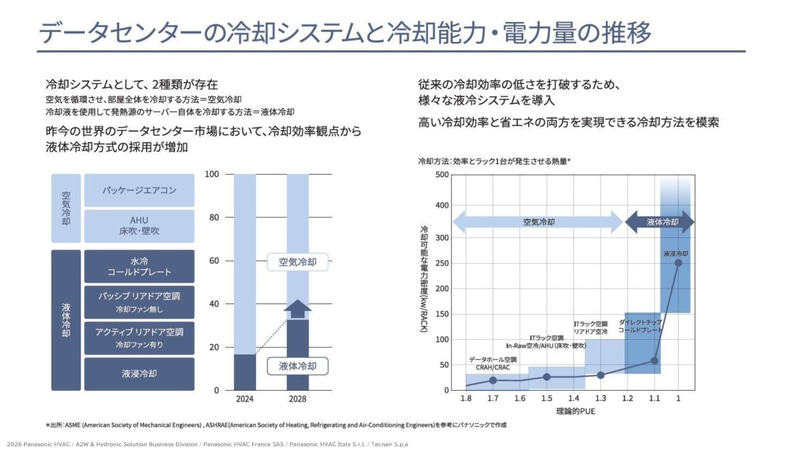 データセンターの冷却システムと冷却能力・電力量の推移