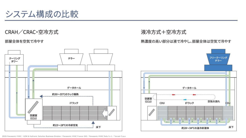 システム構成の比較