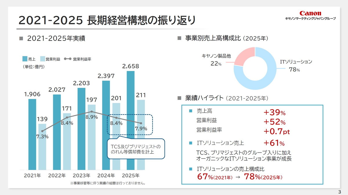 2021-2025 長期経営構想の振り返り