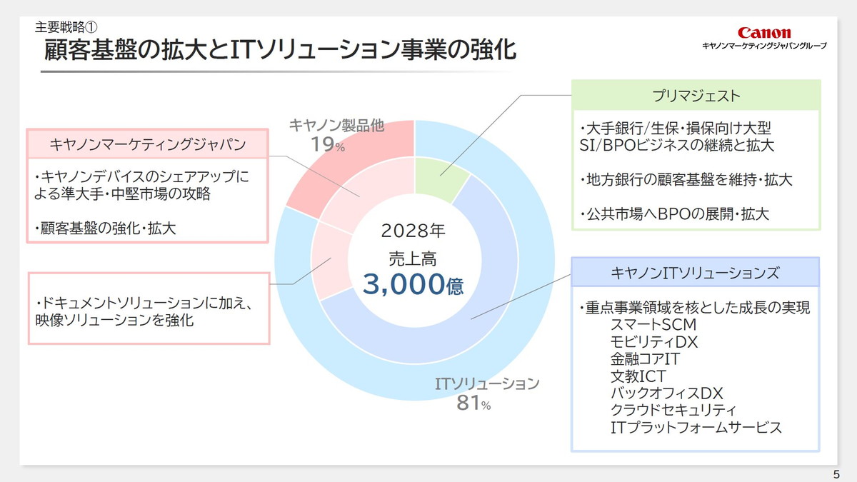 顧客基盤の拡大とITソリューション事業の強化