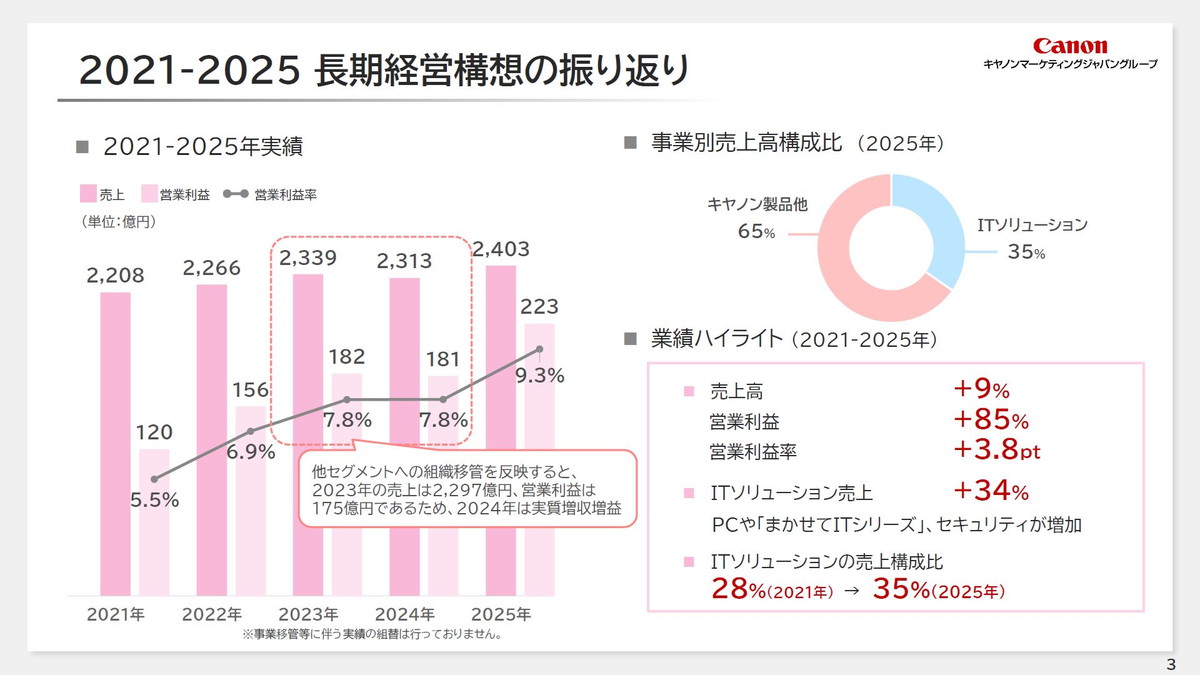 2021-2025 長期経営構想の振り返り