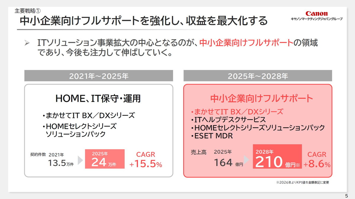 中小企業向けフルサポートを強化し、収益を最大化する