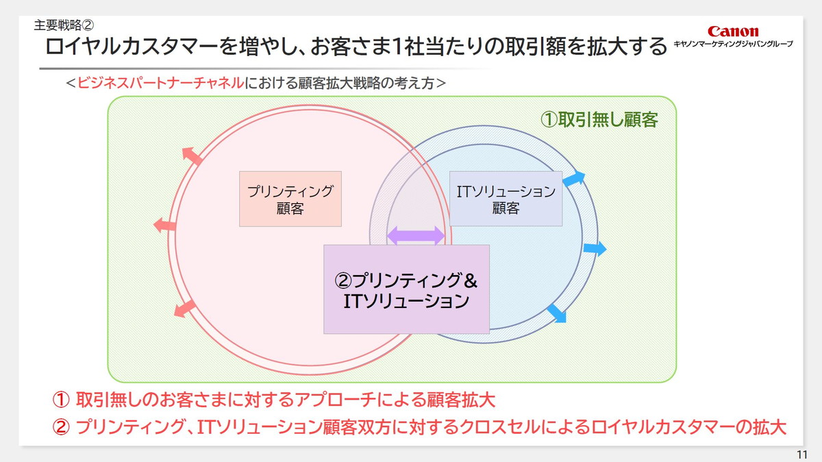 ロイヤルカスタマーを増やし、お客さま1社当たりの取引額を拡大する