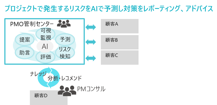 IT組織高度化を支える「中央管制型PMOモデル」のイメージ
