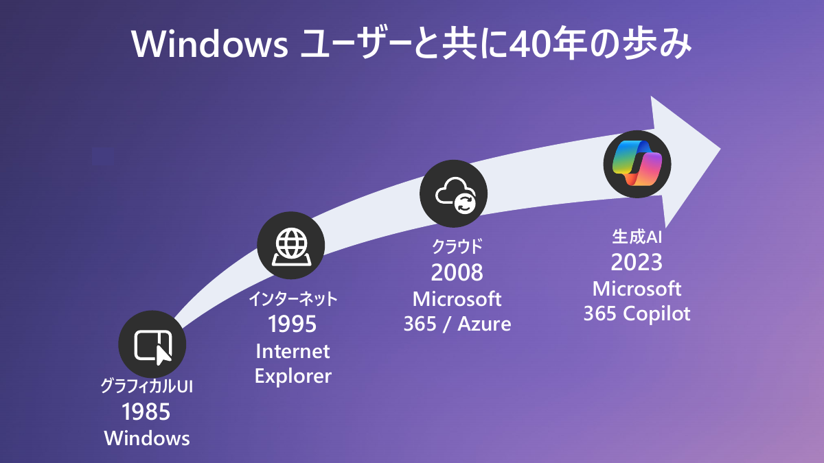 Windowsの歴史とテクノロジー