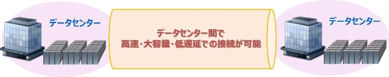 IOWNを活用したデータセンター接続イメージ