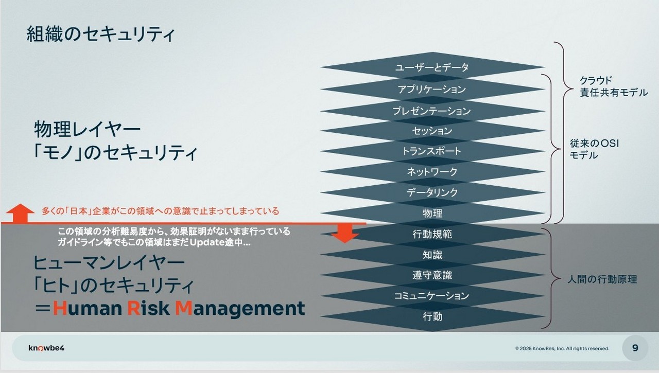 物理レイヤーとヒューマンレイヤーで成り立つ組織のセキュリティ