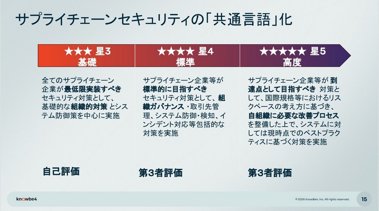 サプライチェーン強化に向けたセキュリティ対策評価制度