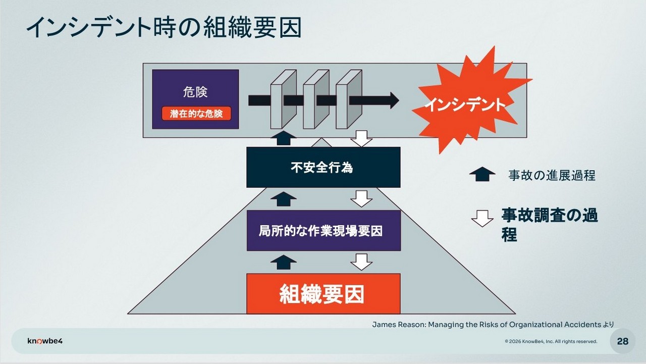 インシデント時の組織要因