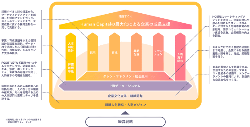 「dentsu Japan Human Capital Growthセンター」が提供するサービス領域