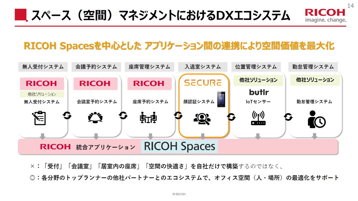 スペース（空間）マネジメントにおけるDXエコシステム