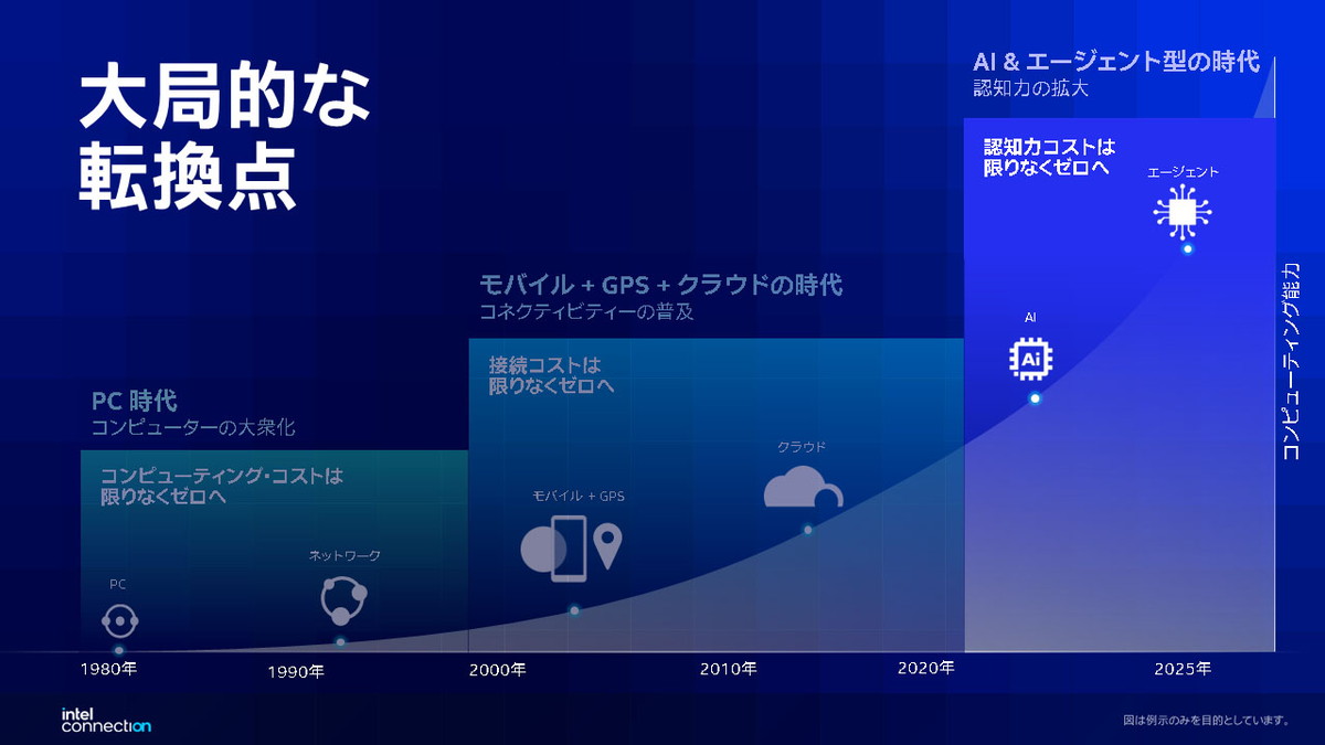 「PC時代」「モバイル＋GPS＋クラウドの時代」から「AI＆エージェント型の時代」に