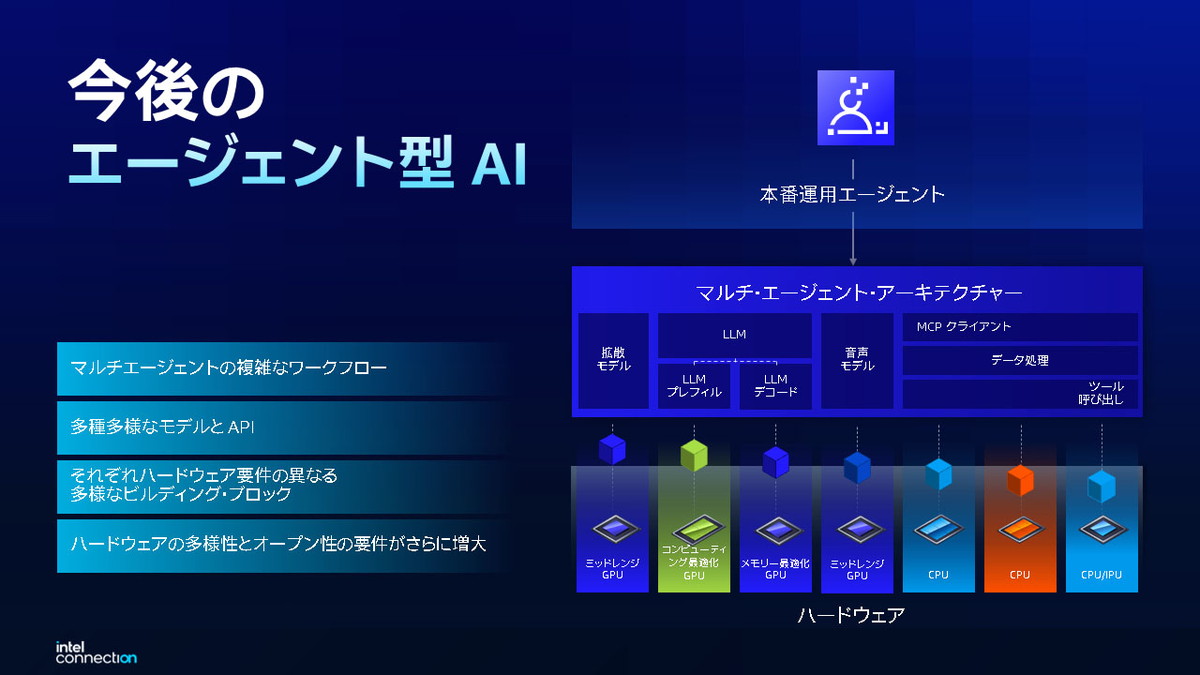 マルチエージェントアーキテクチャー