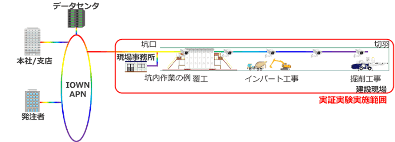 トンネル坑内の大容量高速データ通信実証実験の範囲