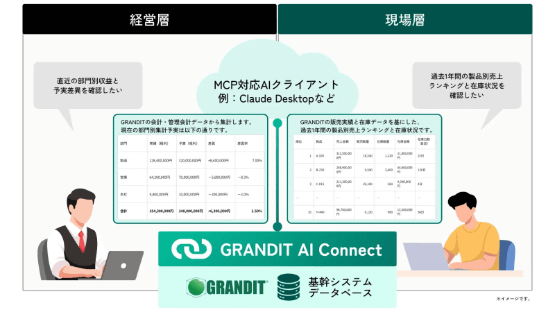 「GRANDIT AI Connect」による想定ユースケース