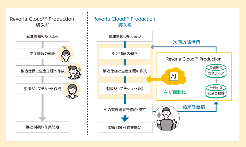 生産管理部門におけるRevoria Cloud Production導入前と導入後の業務フロー比較