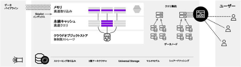 SingleStoreの構成イメージ