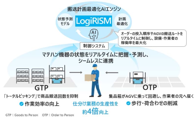 「LogiRiSM」の概念図