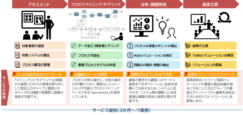DX羅針盤サービスの全体像