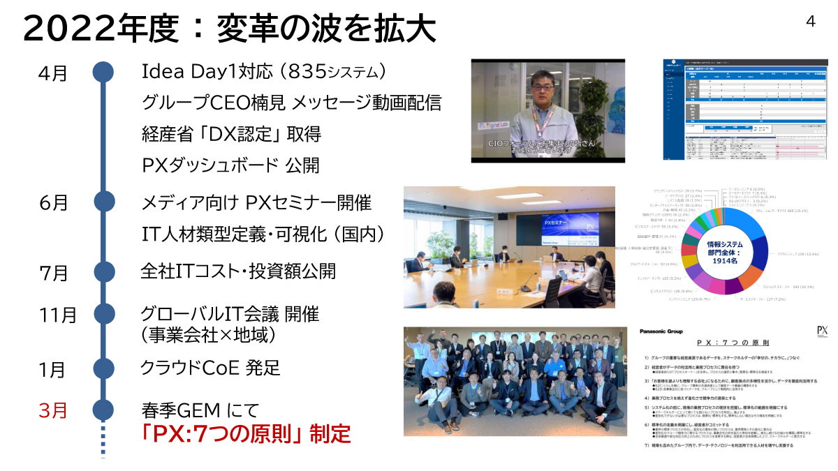 2022年度：変革の波を拡大