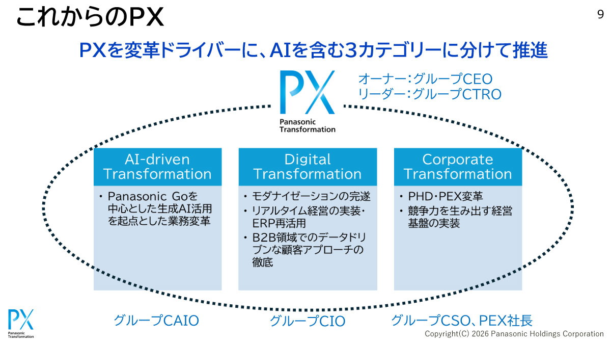 PXを変革ドライバーに、AIを含む3カテゴリーに分けて推進