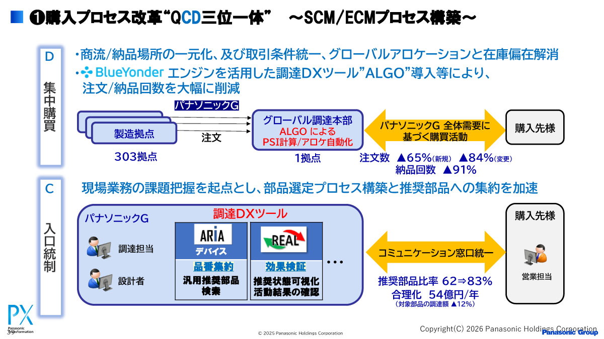 購入プロセス改革“QCD三位一体”