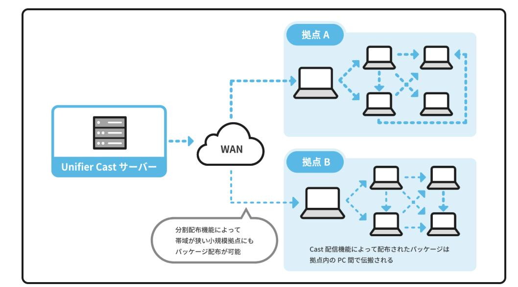 図1：「Unifier Cast」の概念図