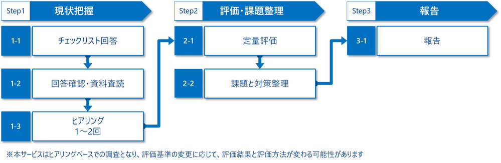★3アセスメントの実施ステップイメージ